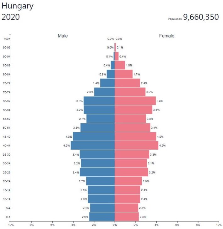 Hungary Population Pyramid