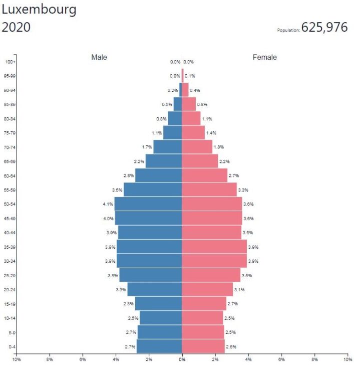 Luxembourg Population Pyramid