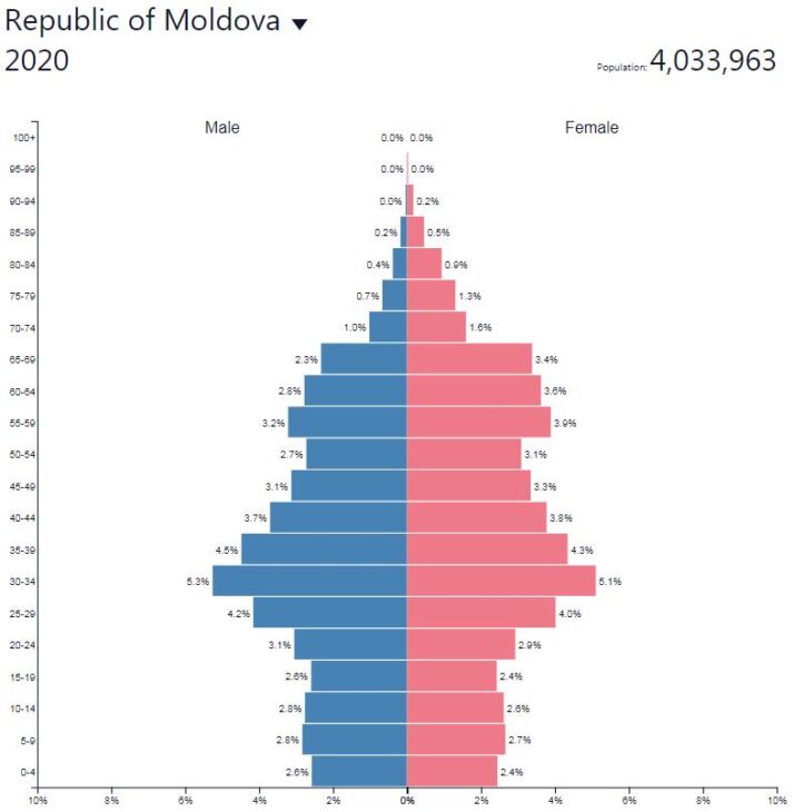 Moldova Population Pyramid