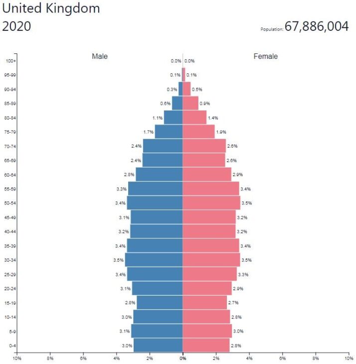 United Kingdom Population Pyramid